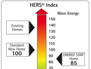 HERS rating index